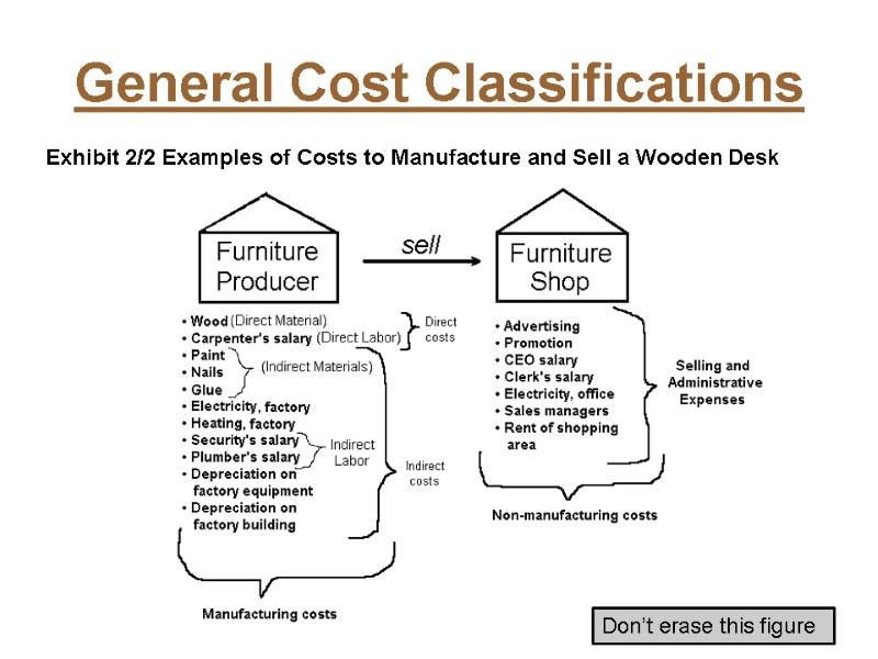General Cost Classifications Exhibit 2/2 Examples of Costs to Manufacture and Sell a Wooden